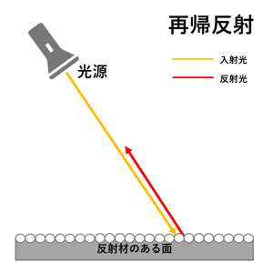 再起反射の特性紹介図