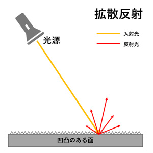 拡散反射の特性紹介図