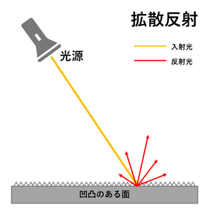 拡散反射の特性紹介図 