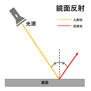 鏡面反射の特性紹介図