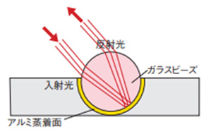 ガラスビーズタイプの反射原理解説図