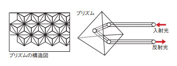 プリズムレンズタイプの反射原理解説図