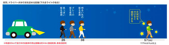 夜間ドライバーが歩行者を視認できる距離